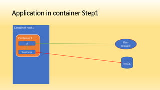 Container Host1
Application in container Step1
Container 1
NoSQL
ui
business
User
request
 