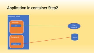 Container Host1
Application in container Step2
Container 1
NoSQL
ui User
request
Container 2
business
 