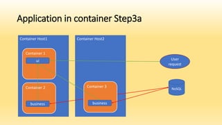 Container Host1
Application in container Step3a
Container 1
NoSQL
ui User
request
Container 2
business
Container Host2
Container 3
business
 