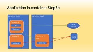 Container Host1
Application in container Step3b
Container 1
NoSQL
ui User
request
Container 2
business
Container Host2
Container 2
dup
business
dispatch
 