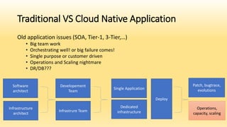 Traditional VS Cloud Native Application
Old application issues (SOA, Tier-1, 3-Tier,…)
• Big team work
• Orchestrating well! or big failure comes!
• Single purpose or customer driven
• Operations and Scaling nightmare
• DR/DB???
Infrastrure Team
Developement
Team
Single Application
Dedicated
infrastructure
Patch, bugtrace,
evolutions
Operations,
capacity, scaling
Software
architect
Infrastructure
architect
Deploy
 