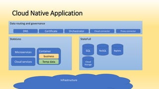 Cloud Native Application
StateLess StateFull
Data routing and governance
Microservices Container
business
Temp data
SQL NoSQL Bigdata
Cloud services Cloud
Storage
DNS Certificate Orchestrator Cloud connector Proxy connector
Infrastructure
 