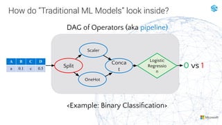 Split
How do “Traditional ML Models” look inside?
Scaler
OneHot
Conca
t
Logistic
Regressio
n
DAG of Operators (aka pipelin...