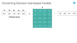 Converting Decision tree-based models
＜=
 