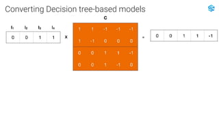 Converting Decision tree-based models
＜=
 
