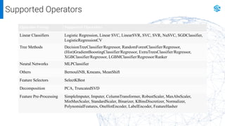 Operator Group Supported Operators
Linear Classifiers Logistic Regression, Linear SVC, LinearSVR, SVC, SVR, NuSVC, SGDClas...