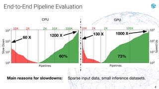 End-to-End Pipeline Evaluation
4
CPU GPU
60%
1200 X
60 X
73%
1000 X
130 X
Main reasons for slowdowns: Sparse input data, s...