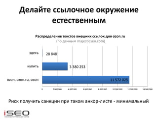Делайте ссылочное окружение
естественным
Риск получить санкции при таком анкор-листе - минимальный
11 572 025
3 380 253
28 848
0 2 000 000 4 000 000 6 000 000 8 000 000 10 000 000 12 000 000 14 000 000
ozon, ozon.ru, озон
купить
здесь
Распределение текстов внешних ссылок для ozon.ru
(по данным majesticseo.com)
 