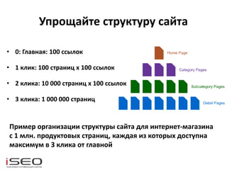 Упрощайте структуру сайта
• 0: Главная: 100 ссылок
• 1 клик: 100 страниц x 100 ссылок
• 2 клика: 10 000 страниц x 100 ссылок
• 3 клика: 1 000 000 страниц
Пример организации структуры сайта для интернет-магазина
с 1 млн. продуктовых страниц, каждая из которых доступна
максимум в 3 клика от главной
 