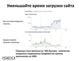 Уменьшайте время загрузки сайта
Страница стала грузиться на 50% быстрее - количество
ежедневно загружаемых Googlebot’ом страниц
увеличилось на 100%
Кол-во индексируемых
страниц
Среднее время
загрузки страницы
 