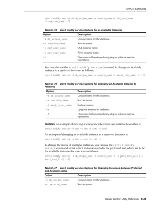 SRVCTL Commands


 srvctl modify service -d db_unique_name -s service_name -i old_inst_name
 -t new_inst_name [-f]


 Table E–35   srvctl modify service Options for an Available Instance
Option                        Description
                              Unique name for the database.
-d db_unique_name
                              Service name.
-s service_name
                              Old instance name.
-i old_inst_name
                              New instance name.
-t new_inst_name
                              Disconnect all sessions during stop or relocate service
-f
                              operations.


 You can also use the srvctl modify service command to change an available
 instance to a preferred instance as follows:
 srvctl modify service -d db_unique_name -s service_name -i avail_inst_name -r [-f]


 Table E–36   srvctl modify service Options for Changing an Available Instance to
 Preferred
     Option                   Description
                              Unique name for the database.
     -d db_unique_name
                              Service name.
     -s service_name
                              Instance name.
     -i avail_inst_name
                              Upgrade instance to preferred.
     -r
                              Disconnect all sessions during stop or relocate service
     -f
                              operations.


 Examples An example of moving a service member from one instance to another is:
 srvctl modify service -d crm -s crm -i crm1 -t crm2

 An example of changing an available instance to a preferred instance is:
 srvctl modify service -d crm -s crm -i crm1 -r

 To change the status of multiple instances, you can use the srvctl modify
 service command to list which instances are to be the preferred and which are to be
 the available instances for a service as follows:
 srvctl modify service -d db_unique_name -s service_name -n -i pref_inst_list [-a
 avail_inst_list] [-f]


 Table E–37 srvctl modify service Options for Changing Instances between Preferred
 and Available status
 Option                       Description
                              Unique name for the database.
 -d db_unique_name
                              Service name.
 -s service_name




                                                        Server Control Utility Reference   E-23
 