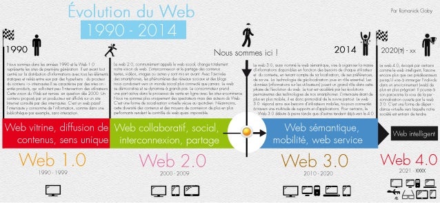 Évolution du Web