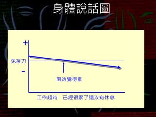 身體說話圖
+
-
開始覺得累
工作超時，已經很累了還沒有休息
免疫力
 