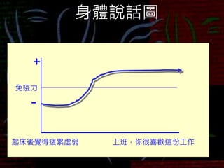 身體說話圖
+
-
上班，你很喜歡這份工作
免疫力
起床後覺得疲累虛弱
 
