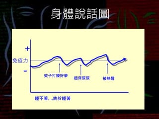 身體說話圖
免疫力
+
- 蚊子打擾好夢
起床尿尿 被熱醒
睡不著….終於睡著
 