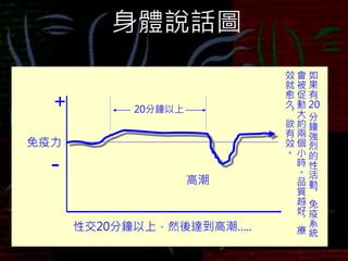 身體說話圖
免疫力
+
-
性交20分鐘以上，然後達到高潮…..
高潮
20分鐘以上
如
果
有
20
分
鐘
強
烈
的
性
活
動
，
免
疫
系
統
會
被
促
動
大
約
兩
個
小
時
。
品
質
越
好
，
療
效
就
愈
久
，
欲
有
效
。
 