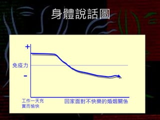 身體說話圖
免疫力
+
-
回家面對不快樂的婚姻關係
工作一天充
實而愉快
 