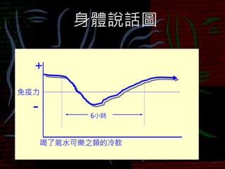 身體說話圖
免疫力
+
-
喝了氣水可樂之類的冷飲
6小時
 