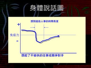 身體說話圖
免疫力
+
-
想起了不愉快的往事或競爭對手
想到這些人事的時間長度
 