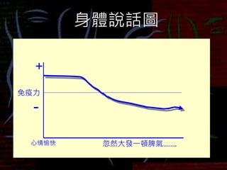 身體說話圖
免疫力
免疫力
+
-
忽然大發一頓脾氣…….
心情愉快
 