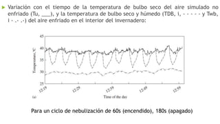  Variación con el tiempo de la temperatura de bulbo seco del aire simulado no
enfriado (Tu, ___), y la temperatura de bulbo seco y húmedo (TDB, i, - - - - - y Twb,
i - .- .-) del aire enfriado en el interior del invernadero:
Para un ciclo de nebulización de 60s (encendido), 180s (apagado)
 
