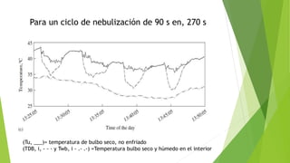 Para un ciclo de nebulización de 90 s en, 270 s
(Tu, ___)= temperatura de bulbo seco, no enfriado
(TDB, i, - - - y Twb, i - .- .-) =Temperatura bulbo seco y húmedo en el interior
 