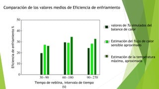 Comparación de los valores medios de Eficiencia de enfriamiento
valores de Tu simulados del
balance de calor
Estimación del flujo de calor
sensible aproximado
Estimación de la temperatura
máxima, aproximada
Tiempo de neblina, intervalo de tiempo
(s)
Eficienciadeenfriamiento%
 