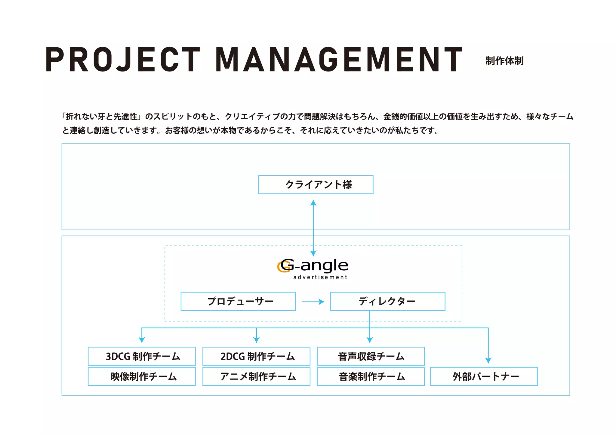 a d v e rt i se m e n t
PROJECT MANAGEMENT 制作体制
映像制作チーム
3DCG 制作チーム 2DCG 制作チーム 音声収録チーム
「折れない と先進性」のスピリットのもと、クリエイティブの力で問題解決はもちろん、金銭的価値以上の価値を生み出すため、様々なチーム
と連絡し創造していきます。お客様の想いが本物であるからこそ、それに応えていきたいのが私たちです。
外部パートナー
アニメ制作チーム 音楽制作チーム
プロデューサー ディレクター
クライアント様
 