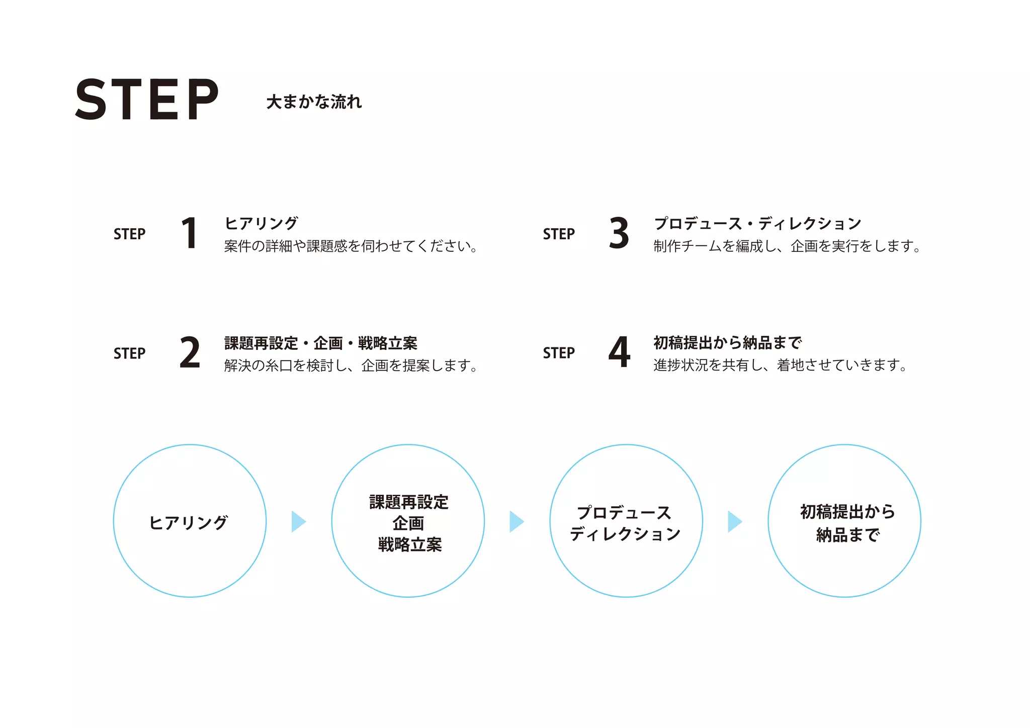 STEP 大まかな流れ
ヒアリング
課題再設定
戦略立案
企画
プロデュース
ディレクション
初稿提出から
納品まで
STEP
STEP
STEP
STEP
1
2
3
4
ヒアリング
案件の詳細や課題感を伺わせてください。
課題再設定・企画・戦略立案
解決の糸口を検討し、企画を提案します。
プロデュース・ディレクション
制作チームを編成し、企画を実行をします。
初稿提出から納品まで
進 状況を共有し、着地させていきます。
 