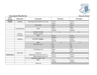 Assessment Results for: Glenvale School
VELS
Domain
Dimension Assessment February November
English Reading Running Records (below Level 30) Level: Level:
Age: # Age: #
Burt Word Score: Score:
Age: Age:
Comprehension PAT Score: Score:
Stanine: Stanine:
CARS & STARS % %
Writing Writing Analysis
Vocabulary PAT Score: Score:
Stanine: Stanine:
Spelling PAT R 4th
Edition Score: Score:
Stanine: Stanine:
DIPL 1: 2: 2: 2:
Score Per Level: 3/4: 3/4:
5/6: 5/6:
7/8: 7/8:
SA Spelling Test Score: Score:
Age: Age:
ENGLISH NAPLAN
Mathematics Mathematics Interview Year 3/4 Year 3 Year 4
Maths Add On Years 5/6 Year 5 Year 6
Diagnostic Maths Tests % %
PAT Score: Score:
Stanine: Stanine:
NAPLAN