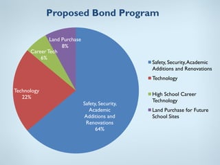 Proposed Bond Program

              Land Purchase
                   8%
      Career Tech
          6%
                                                  Safety, Security, Academic
                                                  Additions and Renovations
                                                  Technology

Technology
                                                  High School Career
   22%
                                                  Technology
                              Safety, Security,
                                 Academic         Land Purchase for Future
                              Additions and       School Sites
                               Renovations
                                    64%
 