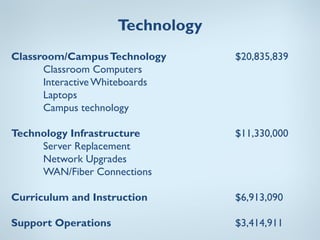 Technology
Classroom/Campus Technology       $20,835,839
      Classroom Computers
      Interactive Whiteboards
      Laptops
      Campus technology

Technology Infrastructure         $11,330,000
     Server Replacement
     Network Upgrades
     WAN/Fiber Connections

Curriculum and Instruction        $6,913,090

Support Operations                $3,414,911
 