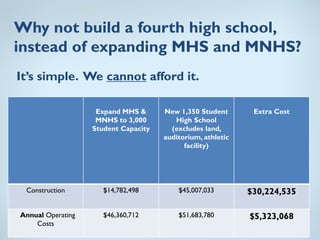 Why not build a fourth high school,
instead of expanding MHS and MNHS?
It’s simple. We cannot afford it.

                    Expand MHS &      New 1,350 Student       Extra Cost
                    MNHS to 3,000        High School
                   Student Capacity     (excludes land,
                                      auditorium, athletic
                                            facility)




 Construction         $14,782,498         $45,007,033        $30,224,535

Annual Operating      $46,360,712         $51,683,780        $5,323,068
    Costs
 
