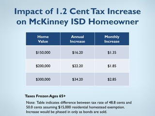 Impact of 1.2 Cent Tax Increase
 on McKinney ISD Homeowner
         Home                 Annual               Monthly
         Value               Increase              Increase

        $150,000               $16.20                $1.35


        $200,000               $22.20                $1.85


        $300,000               $34.20                $2.85



  Taxes Frozen Ages 65+
  Note: Table indicates difference between tax rate of 48.8 cents and
  50.0 cents assuming $15,000 residential homestead exemption.
  Increase would be phased in only as bonds are sold.
 