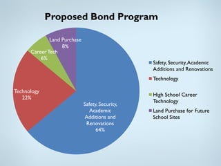 Proposed Bond Program

              Land Purchase
                   8%
      Career Tech
          6%
                                                  Safety, Security, Academic
                                                  Additions and Renovations
                                                  Technology

Technology
                                                  High School Career
   22%
                                                  Technology
                              Safety, Security,
                                 Academic         Land Purchase for Future
                              Additions and       School Sites
                               Renovations
                                    64%
 