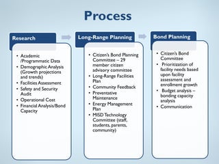 Process
Research                     Long-Range Planning            Bond Planning


                                • Citizen’s Bond Planning    • Citizen’s Bond
 • Academic
                                  Committee – 29               Committee
   /Programmatic Data
                                  member citizen             • Prioritization of
 • Demographic Analysis
                                  advisory committee           facility needs based
   (Growth projections
                                • Long-Range Facilities        upon facility
   and trends)
                                  Plan                         assessment and
 • Facilities Assessment                                       enrollment growth
 • Safety and Security          • Community Feedback
                                • Preventative               • Budget analysis –
   Audit                                                       bonding capacity
 • Operational Cost               Maintenance
                                                               analysis
 • Financial Analysis/Bond      • Energy Management
                                  Plan                       • Communication
   Capacity
                                • MISD Technology
                                  Committee (staff,
                                  students, parents,
                                  community)
 