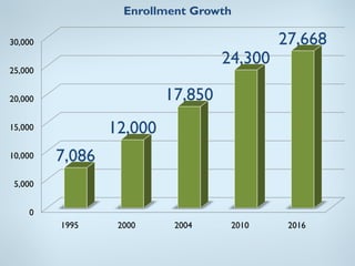 Enrollment Growth

30,000                                      27,668
                                   24,300
25,000


20,000                    17,850
15,000           12,000
10,000   7,086
 5,000


    0
         1995     2000     2004     2010     2016
 