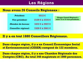 Les Régions
Nous avons 26 Conseils Régionaux :
Président:

5512 €

Vice-président:

2129 € à 3725 €

Membre du bureau:

1672 € à 2927 €

Conseiller régional:

1520 € à 2661 €

Chaque Conseil Régional a
entre 12 et 15 vice-présidents.

Il y a en tout 1880 Conseillers Régionaux.
Dans chaque région, il y a un Conseil Économique Social
et Environnemental (CESER) composé de 122 membres.
Dans chaque région, il y a une Chambre Régionale des
Comptes (CRC). Au total 340 magistrats et 1000 personnes.

 