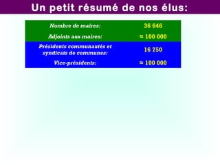 Un petit résumé de nos élus:
Nombre de maires:

36 646

Adjoints aux maires:

≈ 100 000

Présidents communautés et
syndicats de communes:

16 750

Vice-présidents:

≈ 100 000

 