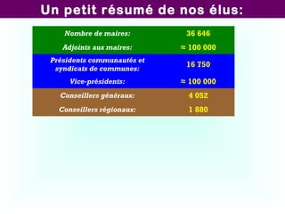 Un petit résumé de nos élus:
Nombre de maires:

36 646

Adjoints aux maires:

≈ 100 000

Présidents communautés et
syndicats de communes:

16 750

Vice-présidents:

≈ 100 000

Conseillers généraux:

4 052

Conseillers régionaux:

1 880

 