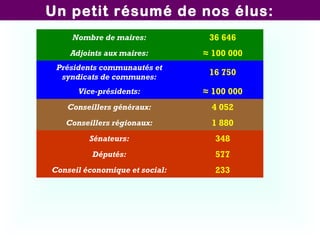 Un petit résumé de nos élus:
Nombre de maires:

36 646

Adjoints aux maires:

≈ 100 000

Présidents communautés et
syndicats de communes:

16 750

Vice-présidents:

≈ 100 000

Conseillers généraux:

4 052

Conseillers régionaux:

1 880

Sénateurs:

348

Députés:

577

Conseil économique et social:

233

 