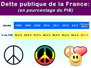 Dette publique de la France:
(en pourcentage du PIB)

Année

1990

1995

2000

2010

2011

2012

2013

% du PIB

35,2 %

55,5 %

57,5 %

82,3 %

86,0 %

90,2 %

93,4 %

Prévision

2014

95,1 %

 