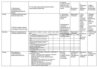 2. Оқушының
аңғарымпаздық,
ізденімпаздық қасиетін
байқау.
2. Т.Ахтанов туралы айтылмаған мәлімет,
деректер айта аламыз ба?
2. Оқушы
ізденіп келгенін
көрсетіп,тың
мәліметтер бере
алады.
2.
Қолпаштау,
қошемет.
2.
Оқушыны
жаңа
қырынан
байқау.
2. Жаңа
мәліметті
жолдастары
мен бөліседі.
Түсіну 1.Әңгімедегі айтпақ ойды
анықтауға жетелеу;
2. Әңгіме, портрет туралы
ұғымдарын қалыптастыру.
1. .Әңгімедегі
астарлы ойды
айқындай
алады.
2.Әңгіменің не
екендігін,
қандай бағытта
жазылатындығ
ын аңғарады.
Критериалд
ы бағалау.
1."Нар
идірген"
күйін
электронды
оқулықтан
көрсетіліміме
н қоса
тыңдату
2.Әңгіме,
портрет
жөнінде
түсінік
қалыптасуға
ықпал ету.
1.Мұқият
мән бере
тыңдау.
Мысалдағы
ойды
анықтап,
талдау
2.
Анықтамасы
н есте
сақтауға
талпыну
Қолдану Берілген тапсырманы ой
елегінен өткізіп,дәлелдеу
Семантикалық картаны толтыру. Ауызша толық жауап
беру.
Кейіпкер Жаңыл Естемес Оразымбет Қарт
-Есеке, дұға оқып жіберңізші.Елсіздалада
мал кейіпінде жын-шайтан жүреді деуші
еді.
Күйге қызберген қазақтыәлі көргенім
жоқ.
Даусының әсемін-ай,құлақты қытықтап
барады.Әрі еркін, әрі ибалы, мінезі де
оңды екен.
-...Ауыл көшерде бошалап кетіп, ботасыз
қайтты. Суалып қалды.Қаңсытып
таңдайдыкептіріп отыр.
Мен де елде жоқ қолқа салайын.
Өлімнен ұят күшті...
«Аһ, сабазың,шыңыраудан суырып
шығарды-ау»
Шығарманың
композициялы
қ құрылымын
анықтай алады.
Критериалд
ы бағалау
Топ
басшысын
ың
жұмысын
бақылау
Сәйкестендір
е дұрысын
табу.
Талдау Шығарманың
композициялық
құрылымын анықтау.
Шығарманың тақырыбы: «Күй аңызы» ,«Нар идірген»
күйінің шығу тарихы
Авторы: Т.Ахтанов-жазушы, драматург, аудармашы
Идеясы: өнерді құрметтеуге шақырады
Жанр түрі: әңгіме – шағын оқиғалы шығарма
Композициясы:
Шығарманың басталуы.Қос салт атты жолаушы
Шығарманың дамуы. Жолда кездескен нар
Шиеленісуі. Қиын қолқа
Шарықтау шегі. Жаңа күйдің пайда болуы
Шешімі. Ұстаздың шәкіртке жолын беруі
Әдеби-теориялық ұғымдар. Портрет
Кестені
толтыра
отырып, мысал
екендігін
дәлелдейді.
"Екі жұлдыз,
бір тілек"
әдісі арқылы
бағалау.
Қаншалық
ты
түсінгендігі
н байқау.
Мысал
мазмұныныа
мән беру.
 