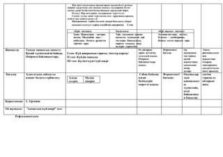 Жас жігіттің астында жалын өрген қылаң бесті, үстінде
өңіріне зерұстаған көк мақпал камзол, талдырмаш белін
қызыл үдері белбеумен буған, басында құндыздай бөрік.
Егіздеу. Нар мен күйші тағдырының суреттелуі.
Сөздік: тулақ- шикі тері, қолқа салу- сұраужоны-арқасы,
пейілі түсу-көңілі қалау т.б.
Шығарманың тәрбиелік мәні: өнерді бағалауға, өмірді
өкінішсіз өткізуге тәрбиелейдіВенндиаграмма 2-топ
«Күй» поэмасы Ұқсастығы «Күй аңызы» әңгімесі
Ілияс Жансүгіров –авторы,
поэма, Молықбай шал –
қобызшы, ботасы ұрланған
түйенің зары
Түйе малының зарына
қатысты туындаған күй
тағдыры баяндалады,
көркем туынды, өнер
иелерін дәріптейді
Ахтанов-авторы, әңгіме,
Естемес – домбырашы,
ботасы өлген нардың зары
Жинақтау Талдау машығын дамыту.
Қалай түсінгендігін байқау.
Өмірмен байланыстыру.
І топ- Күй жанрының тарихы /постер қорғау/
ІІ топ- Күйдің маңызы
ІІІ топ- Бүгінгі күнгі күй өнері
Өз ойларын
еркін жеткізіп,
дәлелдей алады.
Өмірмен
байланыстыра
алады.
Формативті
бағалау
Әр
оқушының
топ ішінде
қалай
жұмыстанат
ындығына
назар
аудару.
Топта
ұйымшылдық
пен
жұмыстана
отырып,
тапсырманы
ыждағаттылы
қпен орындау.
Бағалау Адам атына лайықты
азамат болуға тәрбиелеу; Алған
әсерім
Менің
пікірім
Сабақ бойына
алған
білімдерін
көрсете алады.
Формативті
бағалау:
Оқушылар
дың
қаншалықт
ы
түсінгенін,
нені
байқағаны
н бақылау.
әңгіме
туралы өз
ойларын
жазу.
Қорытынды: 1. Тренинг
Үй жұмысы: "қазақтың күй өнері" эссе
Рефлексивті есеп
 