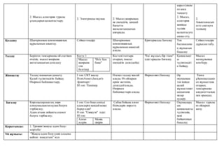 2. Мысал,аллегория туралы
ұғымдарынқалыптастыру.
2. Электронды оқулық 2. Мысал жанрының
не екендігін, қандай
бағытта
жазылатындығын
аңғарады.
көрсетілімім
ен қоса
тыңдату
2. Мысал,
аллегория
жөнінде
түсінік
қалыптасуға
ықпал ету.
2.
Анықтамасын
есте сақтауға
талпыну
Қолдану Шығарманың композициялық
құрылымын анықтау.
Сәйкестендіру Шығарманың
композициялық
құрылымын анықтай
алады.
Критериалды бағалау Топ
басшысыны
ң жұмысын
бақылау
Сәйкестендіре
дұрысынтабу.
Талдау Берілген тапсырманы ой елегінен
өткізіп, мысал жанрына
жататындығындәлелдеу
Кесте 1
Мысал
жанрына
тән
белгілер
"Өгіз бен
бақа"
Кестенітолтыра
отырып, мысал
екендігін дәлелдейді.
"Екі жұлдыз,бір тілек"
әдісі арқылы бағалау.
Қаншалықт
ы
түсінгендігі
н байқау.
Мысал
мазмұныныа
мәнберу.
Жинақтау Талдау машығындамыту.
Қалай түсінгендігін байқау.
Өмірмен байланыстыру.
І топ: СКТ жасау
ІІтоп:Ахмет,баға,өгіз
/флипчарт/
ІІІ топ: Тілшілер.
Өлеңге талдау жасай
алады. Өз ойларын
еркін жеткізіп,
дәлелдейалады.
Өмірмен
байланыстыра алады.
Формативті бағалау Әр
оқушының
топ ішінде
қалай
жұмыстанат
ындығына
назар
аудару.
Топта
ұйымшылдықп
ен жұмыстана
отырып,
тапсырманы
ыждағаттылық
пен орындау.
Бағалау Көрсеқызарлықтан, көре
алмаушылықтанаулақ болуға
тәрбиелеу;
Адам атына лайықты азамат
болуға тәрбиелеу;
І топ: Сен бақа секілді
адамдарға қандайкеңес
берер едің?
ІІ топ: "Синкуэн" әдісі
ІІІ топ:
Алған
әсерім
Менің
пікірім
Сабақ бойына алған
білімдерін көрсете
алады.
Формативті бағалау: Оқушылард
ың
қаншалықты
түсінгенін,
нені
байқағанын
бақылау.
Мысал туралы
өз ойларын
жазу.
Қорытынды: 1. Тренинг/жақсы адам болу-
мәртебе/
Үй жұмысы: "Жақсы адам болу үшін алдыма
қойған мақсатым"эссе
 