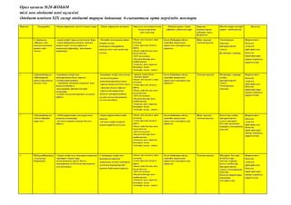 Орал қаласы №20 ЖОББМ
тілі мен әдебиеті пәні мұғалімі
Әдебиет пәнінен ХІХ ғасыр әдебиеті тарауы бойынша 6-сыныптағы орта мерзімдік жоспары
Мерзімі Тақырыбы Оқып-үйренудің негізгі мақсаттары Оқып үйренудің нәтижесі Оқытуда қолданылатын
модульдер және
әдіс-тәсілдер
Оқушыларды оқып
үйренуге ұйымдастыру
Барлық
оқушыларды
сабаққа тарту
ф ормасы
Негізгі дерек көздері
құрал –жабдықтар
Бағалау
С.Аронұлы
«Жақсы мен
жаман адамның
қасиеттері»
1сағат
- ақын өмірі туралы мағлұмат беру.
- адам бойындағы жақсы -жаман
қасиеттерді талдау арқылы
жақсыдан үйрендіру, жаманнан
жирендіру.
- Өлеңнің мазмұнын ,ақын
өмірін толық
меңгереді,тақырыбын
ашады, мол мағлұматтар
алады.
-Оқыту мен оқудағы жаңа
тәсілддер.
-Сыни тұрғыдан ойлауға
үйрету.
-Оқыту үшін бағалау және
оқуды бағалау.
-АКТ-ны қолдану.
-Оқудағы басқару және
көшбасшылық
-Талантты және дарынды
балаларды оқыту
-Түсіндіру, талдау, зерттеу.
Блум бойынша ойлау
деңгейін анықтауға
арналған тапсырмалар
арқылы
Жеке жұмыс,
топтық жұмыс
Электронды
оқулық,
интерактивтік
тақта,
ф липчарт, маркер,
Формативті
бағалау
-өзін-өзі
критериалды
бағалау
(критерилары
қысқа мерзімде
көрсетілген)
2 А.Құнанбайұлы
«Шоқпардай
кекілі бар қамыс
құлақ»-1сағ
-Ақынның өмірі мен
шығармашылығы туралы
түсініктерін кеңейту.
- ақынның идеясын оқушыға жан-
жақты меңгерту;
-жылқының ерекшеліктерін
ұғындыру
- өлеңге сатылай кешенді талдауға
үйрету.
Ақынның өмірі мен алады.
-өлең мазмұнын
ашадшығармашылығы
туралы жаңа мәліметтер ы
- жылқы малы туралы
туралы ойларын жан-
жақты тұжырымдайды;
-өлеңге сатылай кешенді
талдау жасайды
- тренинг (топқа бөлу)
- өлеңмен жұмыс
-Оқыту мен оқудағы жаңа
тәсілддер.
-Сыни тұрғыдан ойлауға
үйрету.
-Оқыту үшін бағалау және
оқуды бағалау.
-АКТ-ны қолдану.
-Оқудағы басқару және
көшбасшылық
-Талантты және дарынды
балаларды оқыту
-Түсіндіру, талдау, зерттеу.
Блум бойынша ойлау
деңгейін анықтауға
арналған тапсырмалар
арқылы
Топтық жұмыс Флипчарт, маркер,
слайд,
интерактивтік
тақта.
Электронды
оқулық.
Формативті
бағалау
-өзін-өзі
критериалды
бағалау
(критерилары
қысқа мерзімде
көрсетілген)
3 А.Құнанбайұлы
«Отыз бірінші
қара сөз»
- Абай қарасөзінің мазмұны мен
идеясын ұғындыру;
- ой кеселдерінен қашық болуға
үйрету.
-Ақын қарасөзінің мәнін
ашады.
- ой кеселдерін өмірлік
мысалдармен дәлелдеу
-Оқыту мен оқудағы жаңа
тәсілддер.
-Сыни тұрғыдан ойлауға
үйрету.
-Оқыту үшін бағалау және
оқуды бағалау.
-АКТ-ны қолдану.
-Оқудағы басқару және
көшбасшылық
-Талантты және дарынды
балаларды оқыту
-Түсіндіру, талдау, зерттеу.
Блум бойынша ойлау
деңгейін анықтауға
арналған тапсырмалар
арқылы
Жеке жұмыс,
топтық жұмыс.
Кестелер, слайд,
интерактивтік
тақта, интернет
беттері, қосымша
ақпарат,электронды
оқулық
Формативті
бағалау
-өзін-өзі
критериалды
бағалау
(критерилары
қысқа мерзімде
көрсетілген)
4 Ш.Құдайбердіұлы
«Адамдық
борышың»
-.Ақын өмірі мен шығармаларымен
тереңірек таныстыру.
-өлең идеясын ашуға баулу.
-шығармаға өз бетімен жан-жақты
талдау жасау;
1.Ақынның өмірі мен
шығармаларымен
танысады, өлеңді меңгереді.
-өлең мазмұнын бүгінгі
күнмен байланыстырады.
-Оқыту мен оқудағы жаңа
тәсілддер.
-Сыни тұрғыдан ойлауға
үйрету.
-Оқыту үшін бағалау және
оқуды бағалау.
-АКТ-ны қолдану.
-Оқудағы басқару және
көшбасшылық
-Талантты және дарынды
балаларды оқыту
-Түсіндіру, талдау, зерттеу.
Блум бойынша ойлау
деңгейін анықтауға
арналған тапсырмалар
арқылы
Топтық жұмыс Интернет беттері,
БАҚ беттері,
постер, маркер,
кесте, сызбалар,
интерактивтік
тақта, электрондық
оқулық,
бағалау парақтары,
қосымша
материалдар
Формативті
бағалау
-өзін-өзі
критериалды
бағалау
(критерилары
қысқа мерзімде
көрсетілген
 