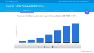 Friuno – www.friuno.com E-Mail: godwingrs22@gmail.com l Phone: +91 9597474017
Future of Home Automation(Revenue)
11
P H A S E SP R I C I N GS T A T I S T I C ST A R G E T C U S T O M E R S T E C H N O L O G Y
Revenue in the Home Automation segment amounts to mUSD 130.8 in 2016
Source: Statista 2016
 