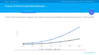 Friuno – www.friuno.com E-Mail: godwingrs22@gmail.com l Phone: +91 9597474017
Future of Home Automation(Growth)
12
P H A S E SP R I C I N GS T A T I S T I C ST A R G E T C U S T O M E R S T E C H N O L O G Y
In the "Home Automation" segment, the number of active households is expected to amount to 1.5m by 2020.
Source: Statista 2016
 