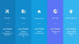 Individual House
3rd STAGE
Selling to
individual houses
Other Cities
4th STAGE
Targeting other
cities
Artificial Intelligence
5th STAGE
Adding artificial
intelligence to the
system
Fabrication
1st STAGE
Product
Development and
Fabrication
Builders
2nd STAGE
Selling to
builders(newly
constructed) in local
city
15
 