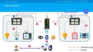 Friuno – www.friuno.com E-Mail: godwingrs22@gmail.com l Phone: +91 9597474017
How it works?
8
I N T R O D U C T I O N O U R S O L U T I O N A R C H I T E C T U R EE X I S I T I N G S YS T E M S T H E P R O B L E M
Living Room Bed Room
1
3
2
3
4
4
Wiring
Bluetooth Sign
 
